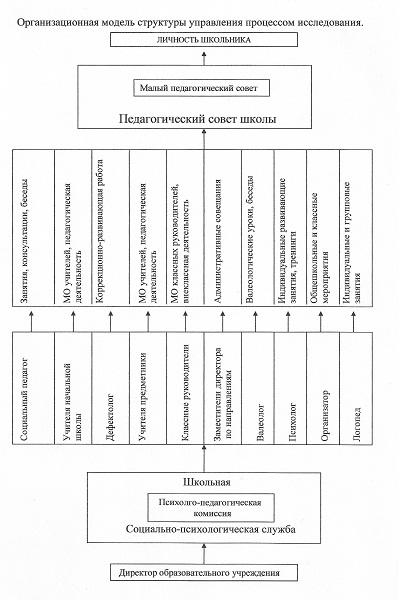 Рис.1Организационная модель структуры управления процессом исследования личности школьника.jpg